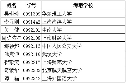 2013届国内升学学生名单